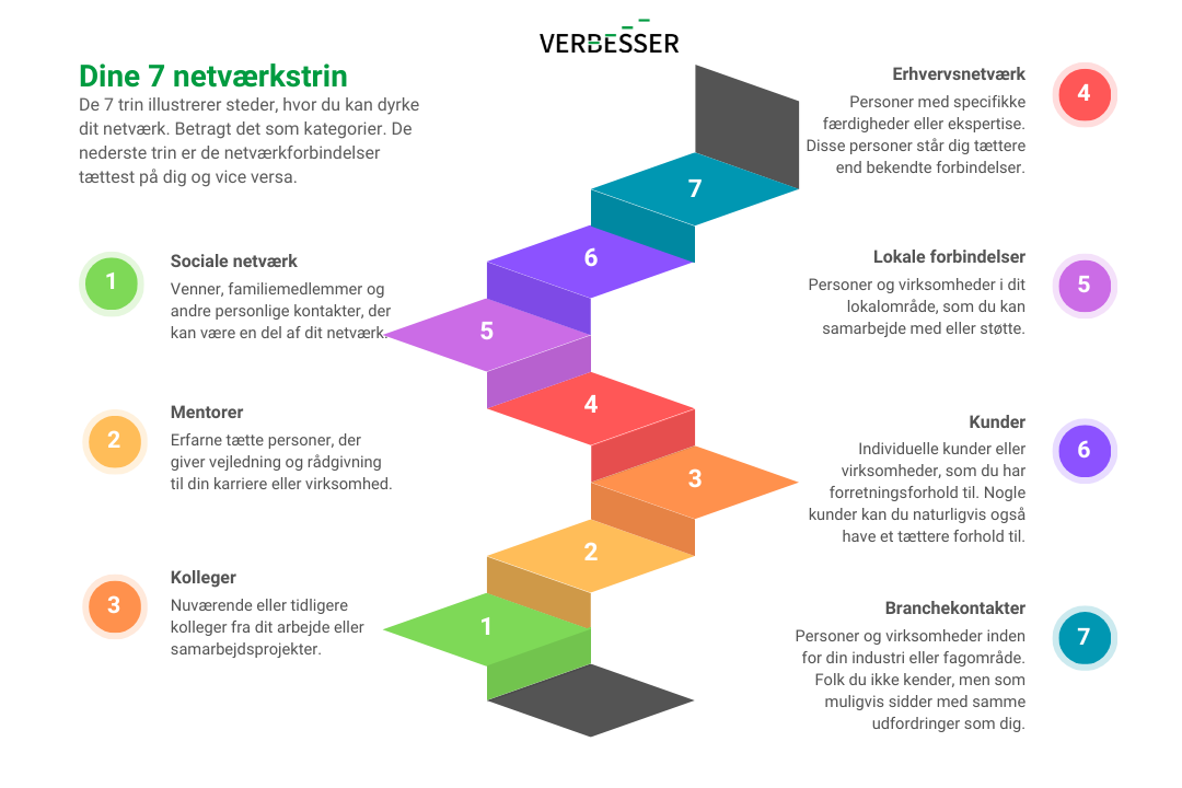 De 7 netværkstrin